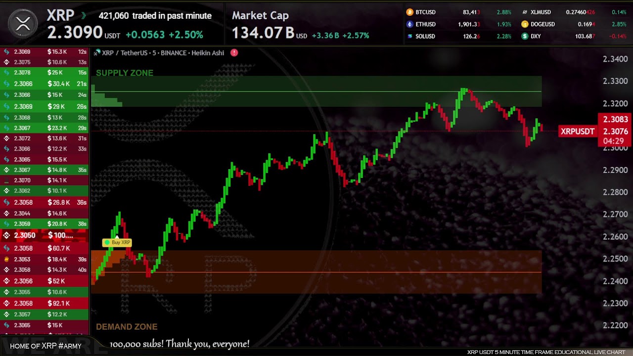 XRP Live Trading Signals XRPUSDT Best Trading Crypto Strategy ( Supply and Demand zones )