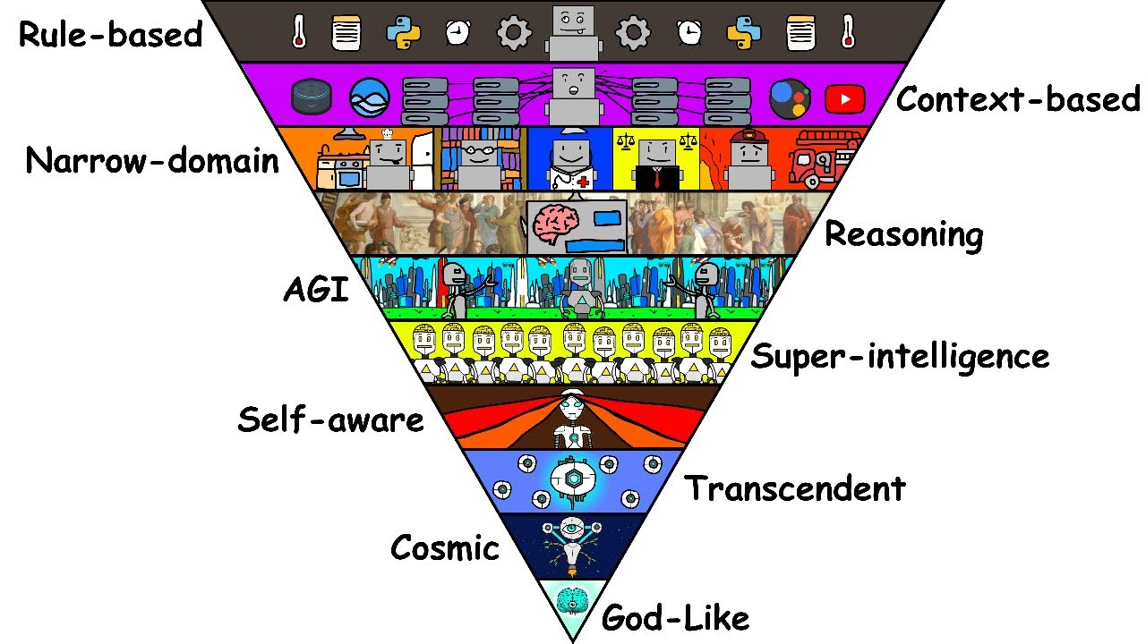 The 10 Stages of AI Explained in 10 Minutes