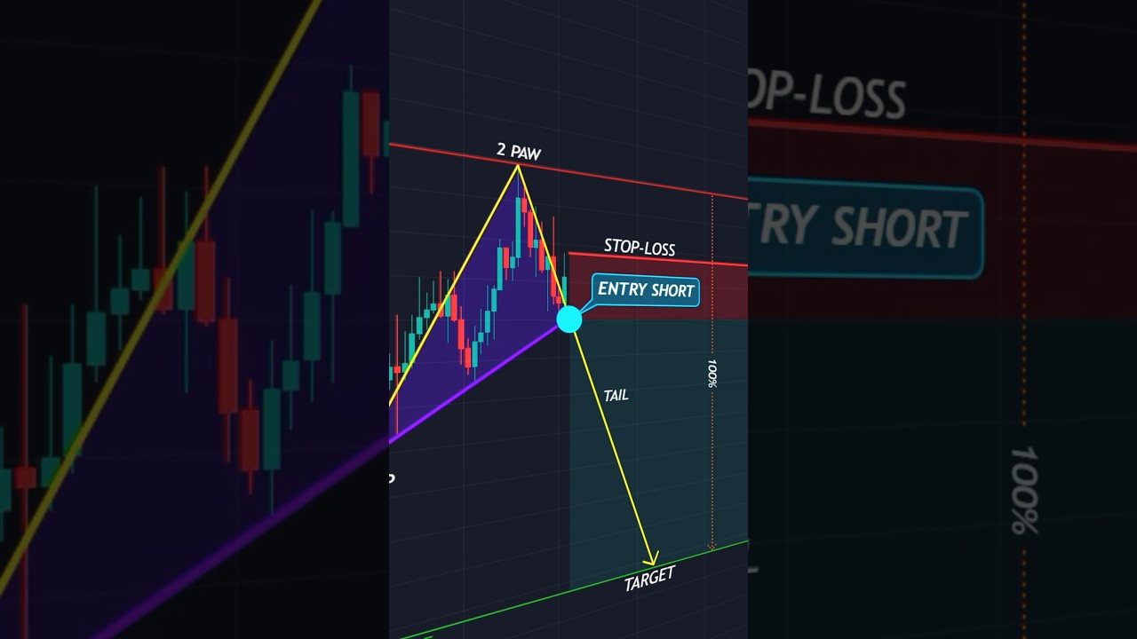 Stock deals 📈 #shorts #crypto #forex #trading #patterns