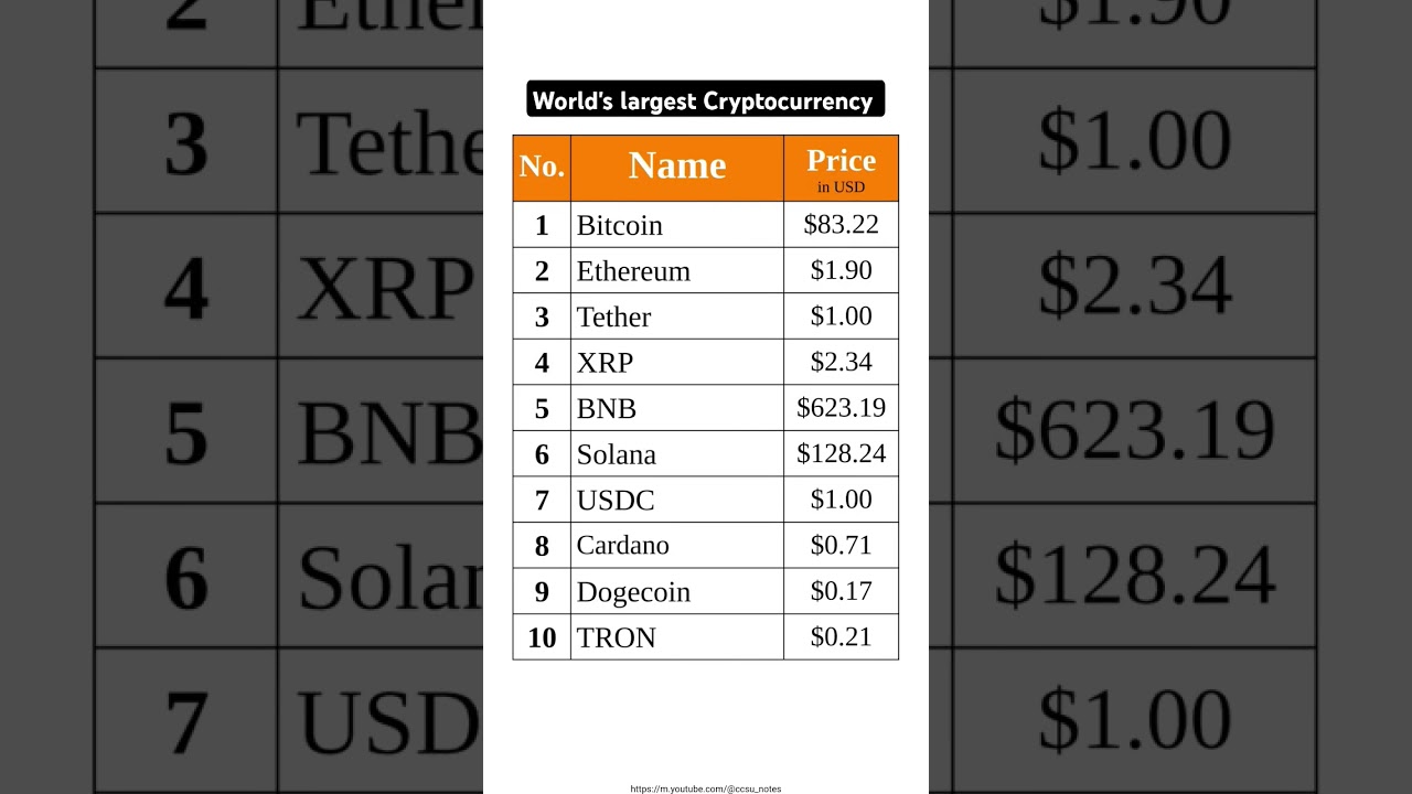 World’s largest Cryptocurrency | Top 10 Cryptocurrency in the world #gk #bitcoin #crypto #rich #news