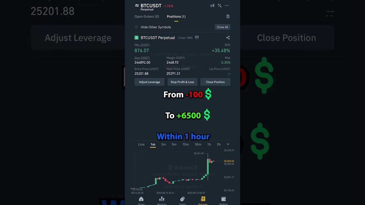 From -100💲 to +6500💲 within 1 hour #trading #crypto #binance #profit #money #futures