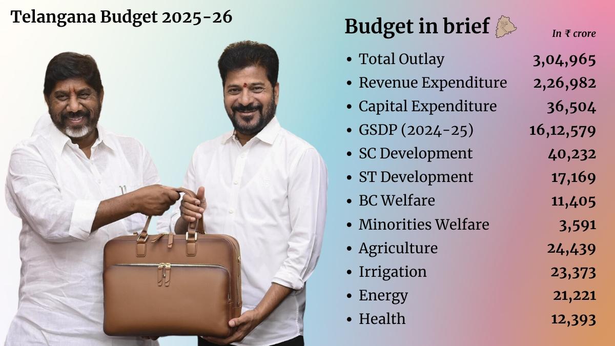 Telangana budget 2025-26: Minorities budget gets a boost with ₹3,591 crore allocation